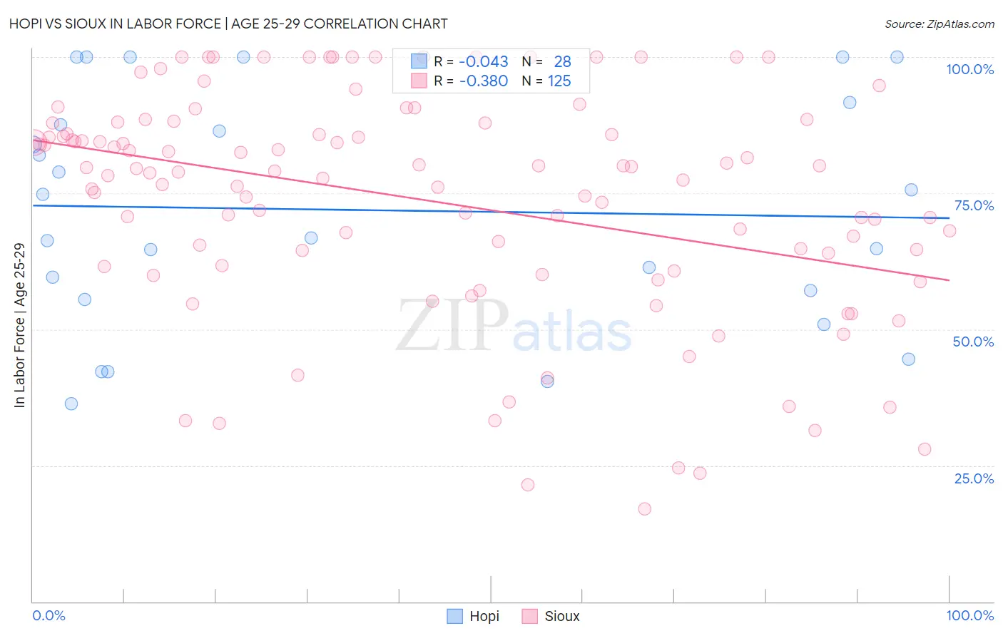 Hopi vs Sioux In Labor Force | Age 25-29