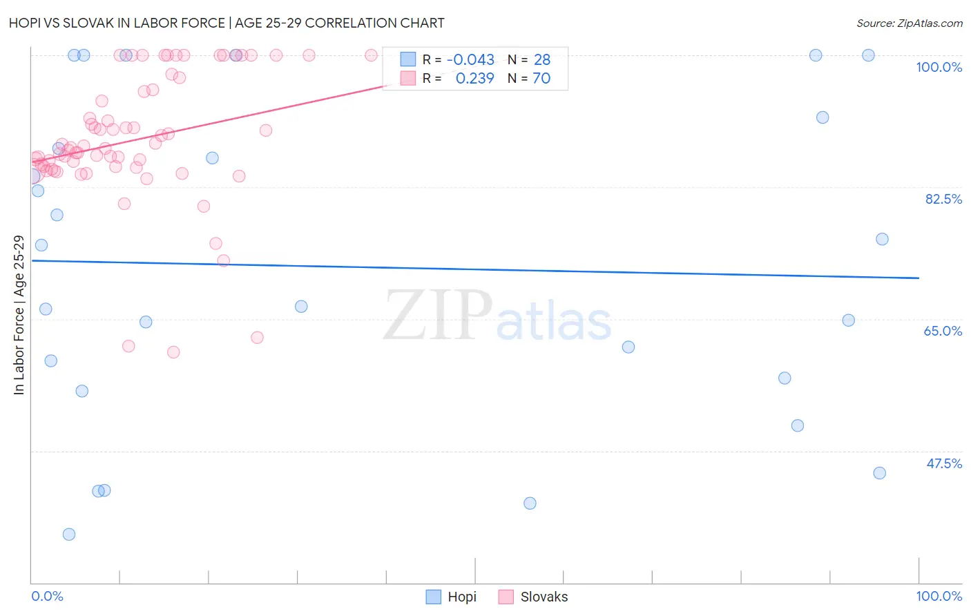 Hopi vs Slovak In Labor Force | Age 25-29