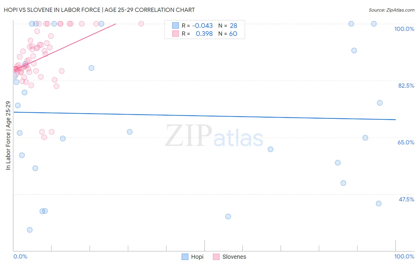 Hopi vs Slovene In Labor Force | Age 25-29