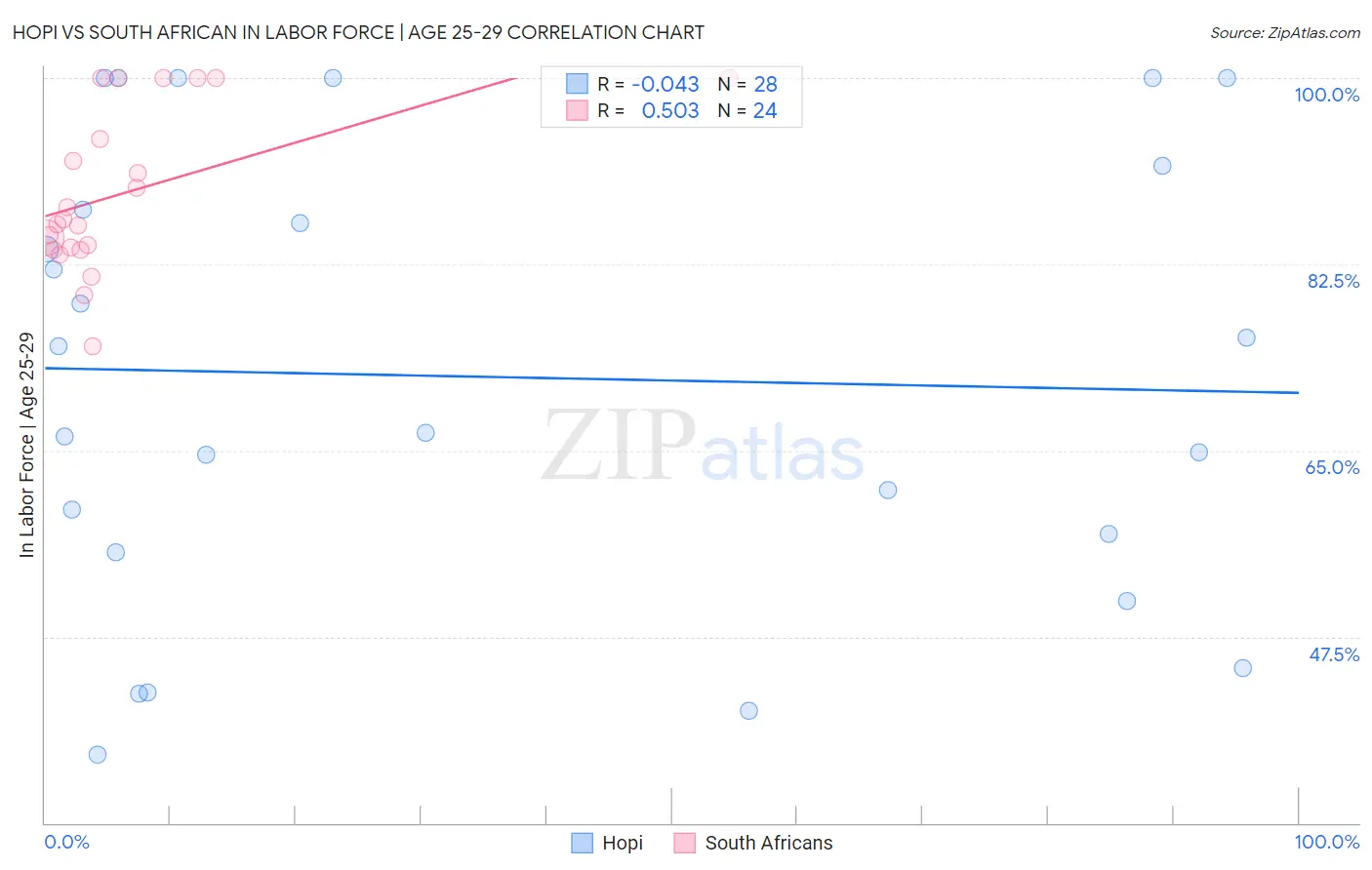 Hopi vs South African In Labor Force | Age 25-29