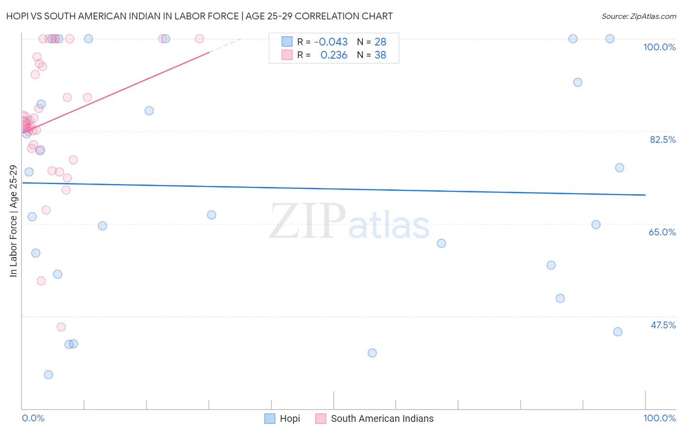 Hopi vs South American Indian In Labor Force | Age 25-29