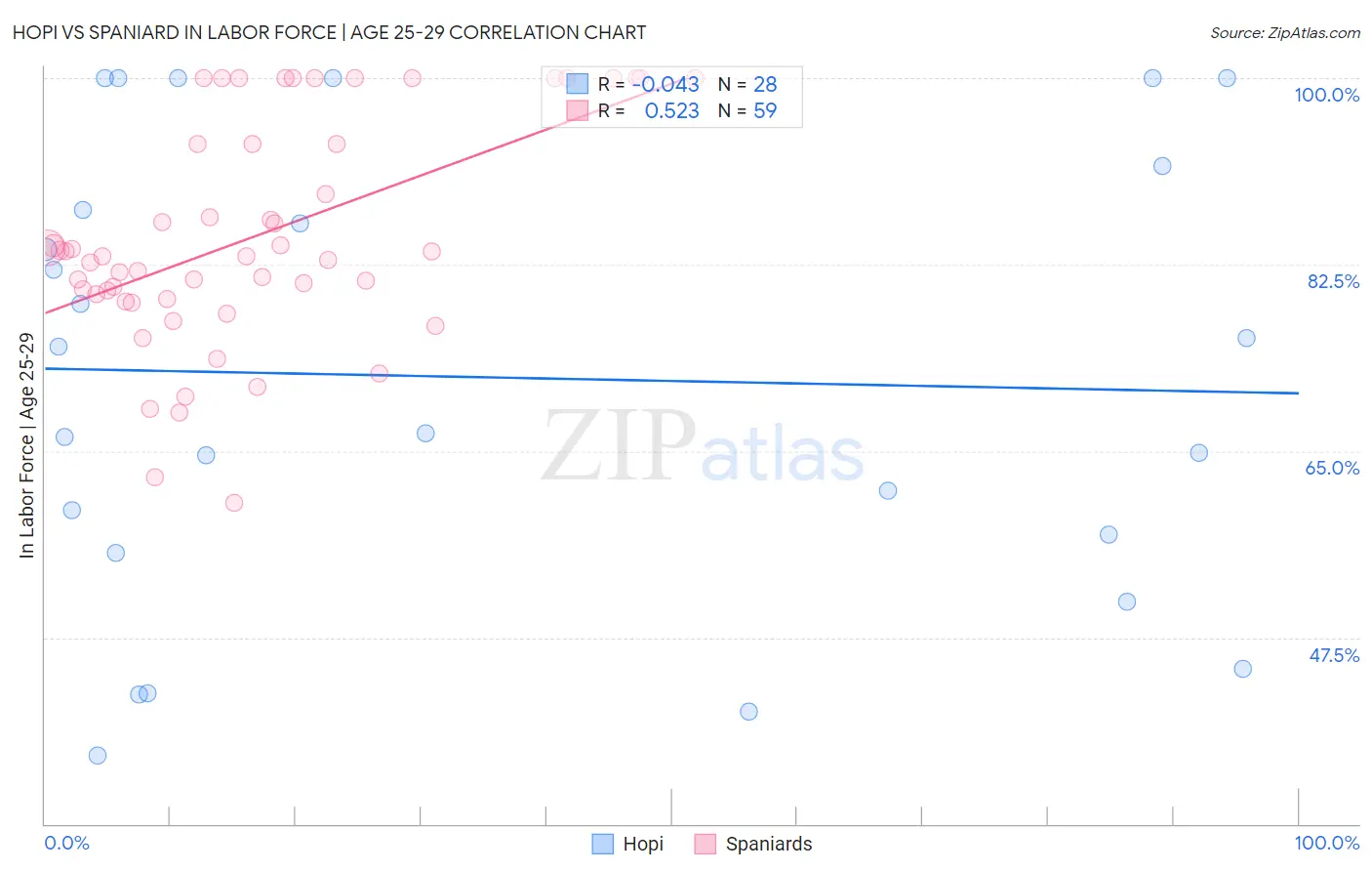 Hopi vs Spaniard In Labor Force | Age 25-29