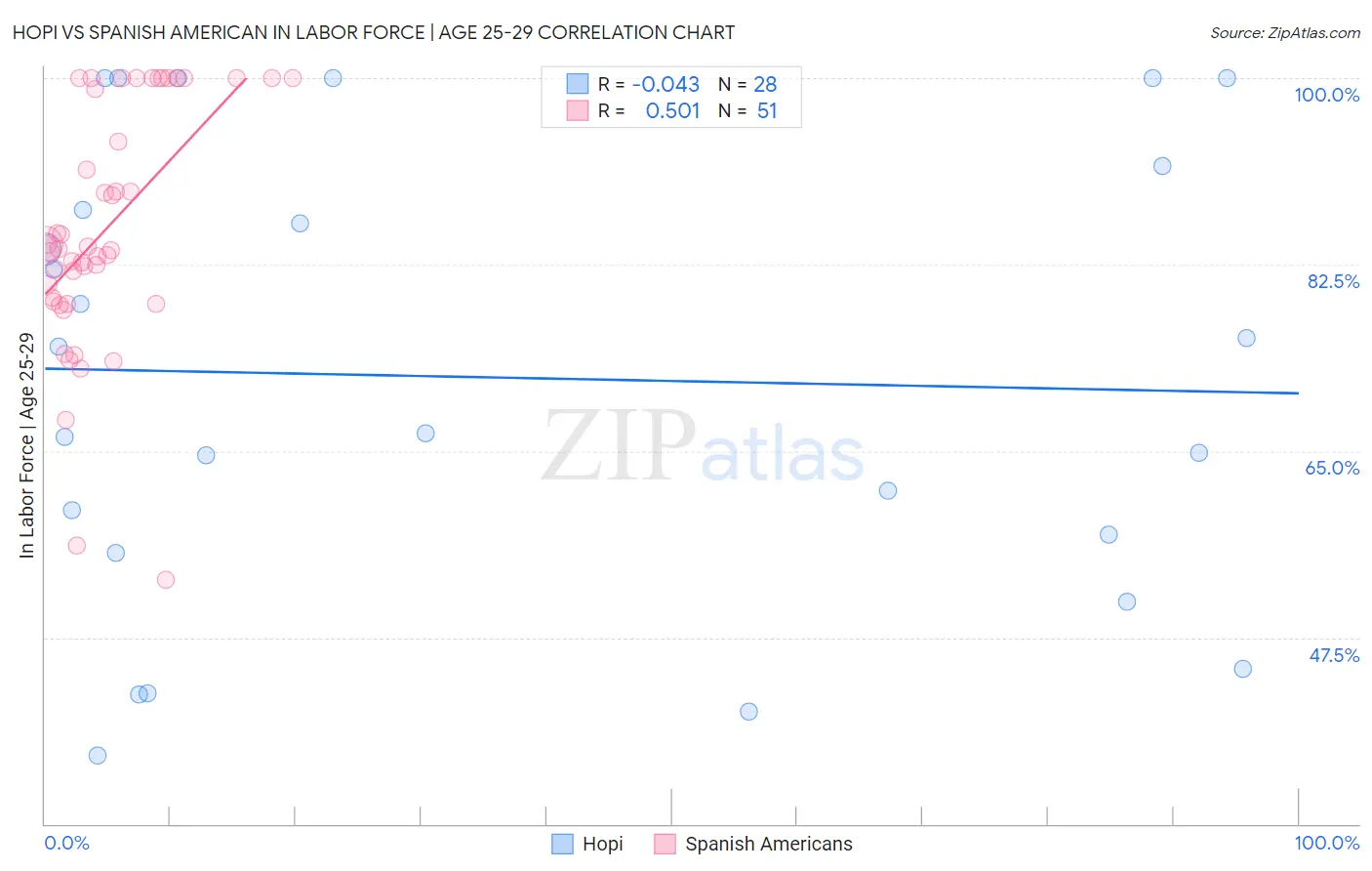Hopi vs Spanish American In Labor Force | Age 25-29
