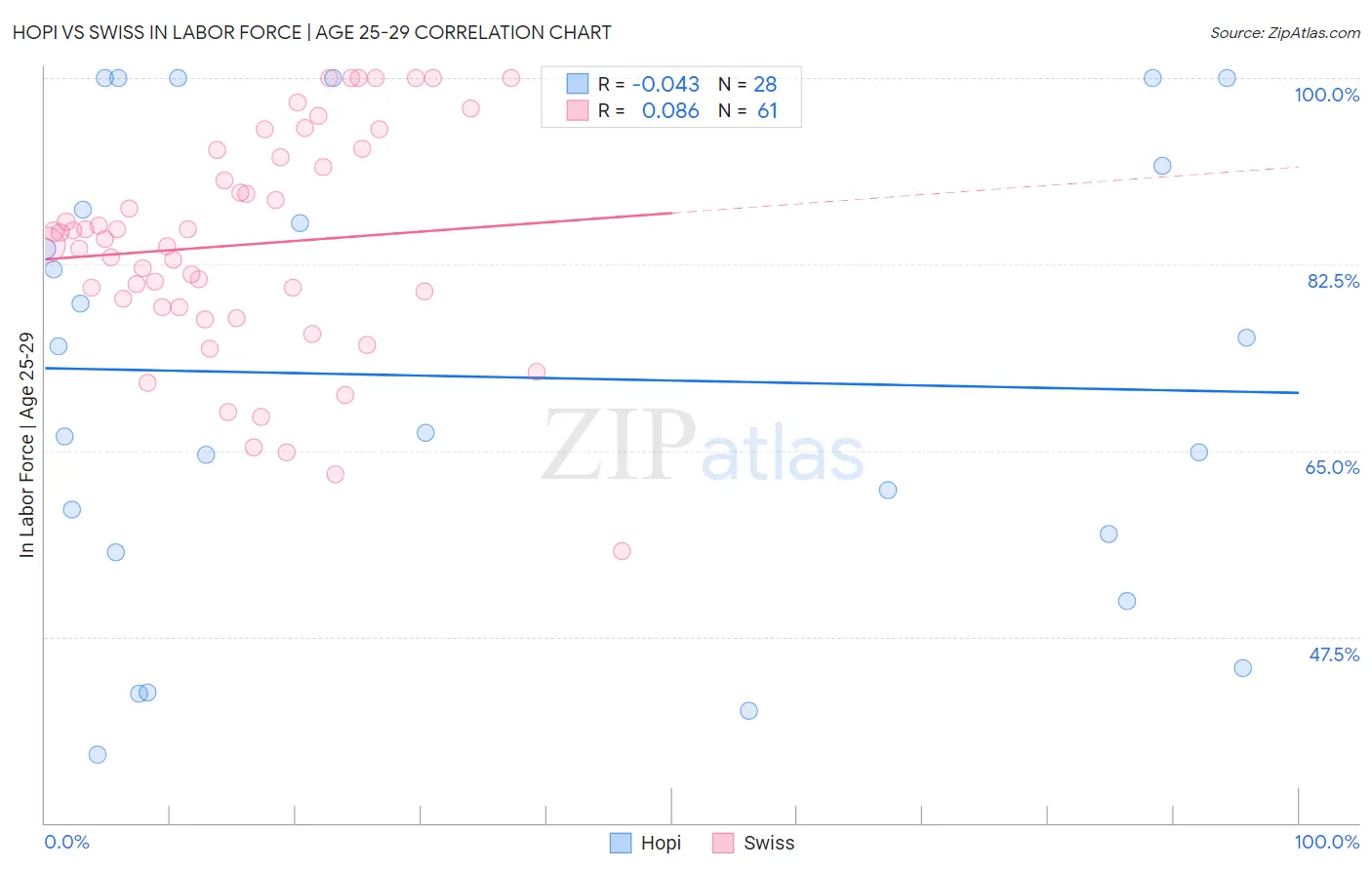 Hopi vs Swiss In Labor Force | Age 25-29