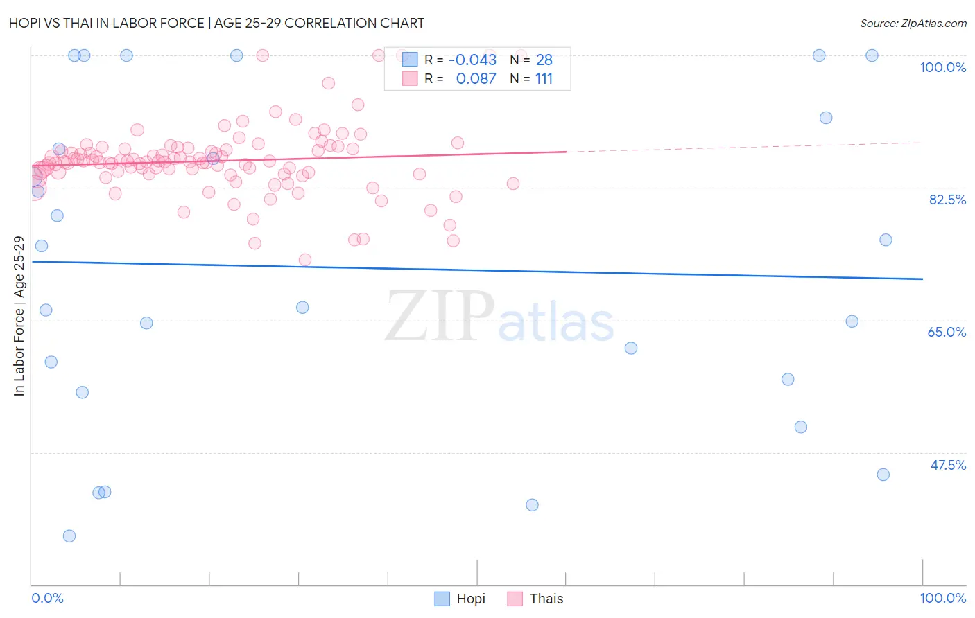 Hopi vs Thai In Labor Force | Age 25-29