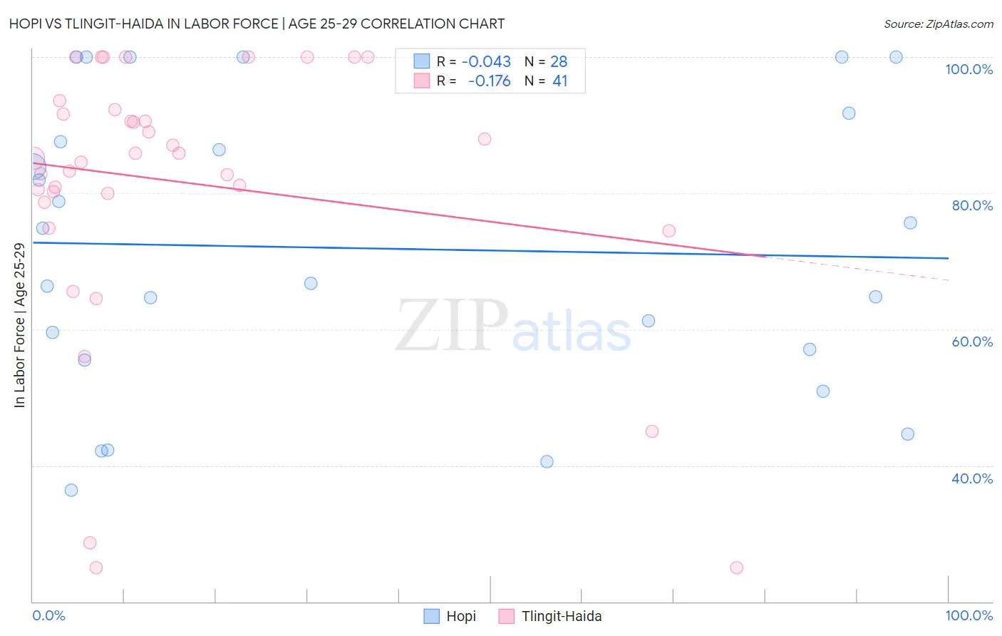 Hopi vs Tlingit-Haida In Labor Force | Age 25-29