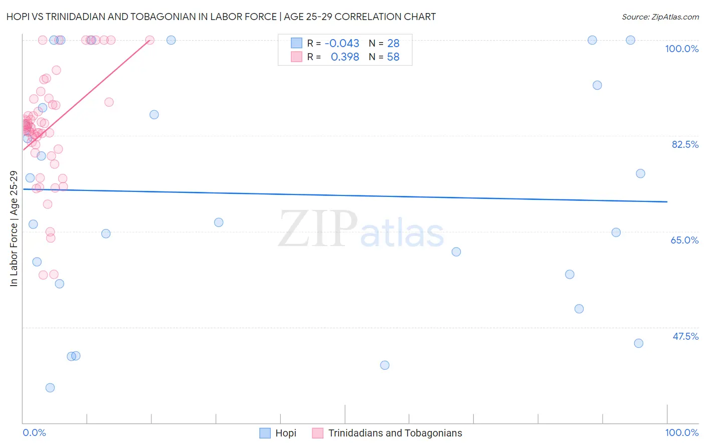 Hopi vs Trinidadian and Tobagonian In Labor Force | Age 25-29