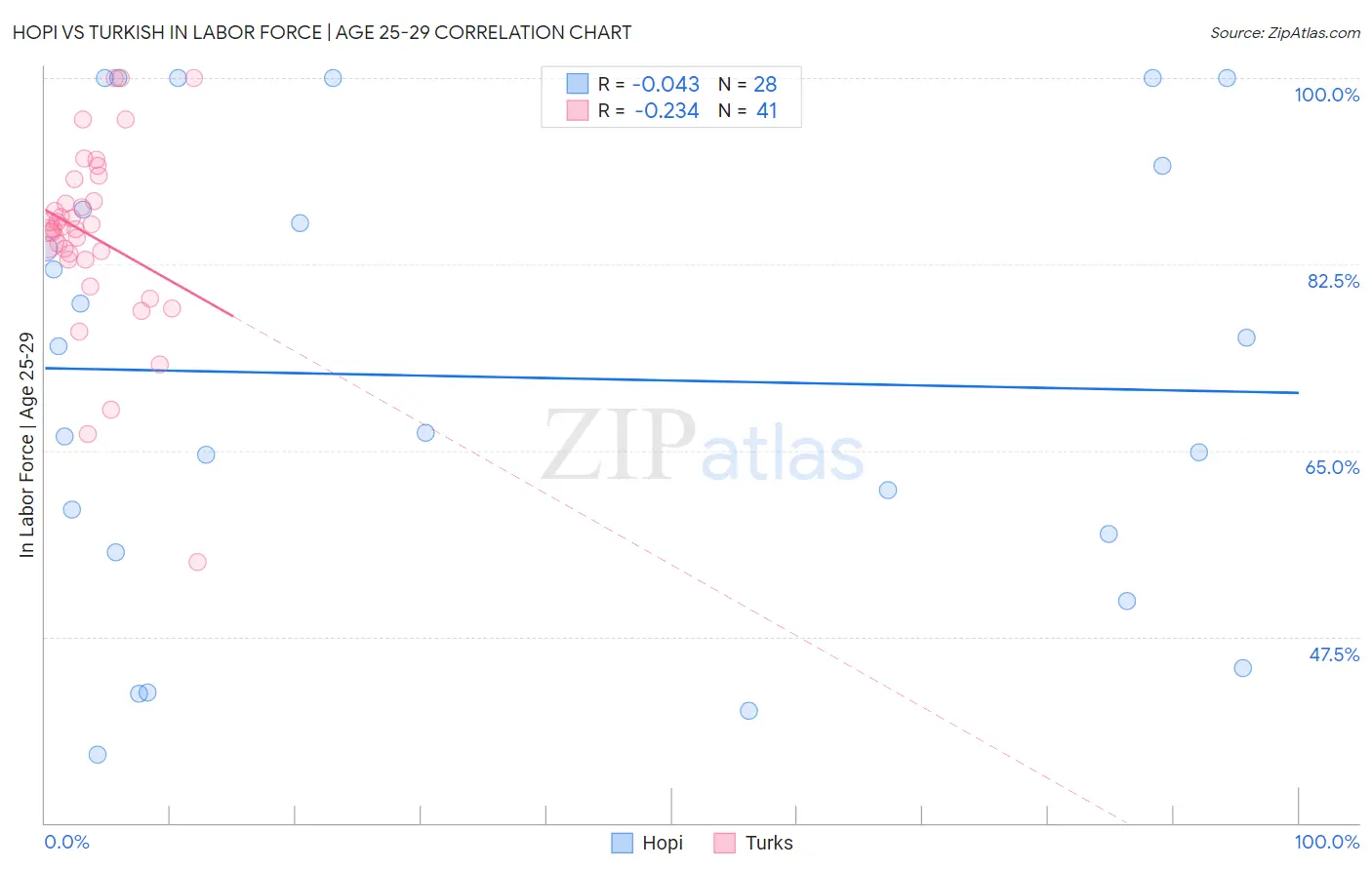 Hopi vs Turkish In Labor Force | Age 25-29