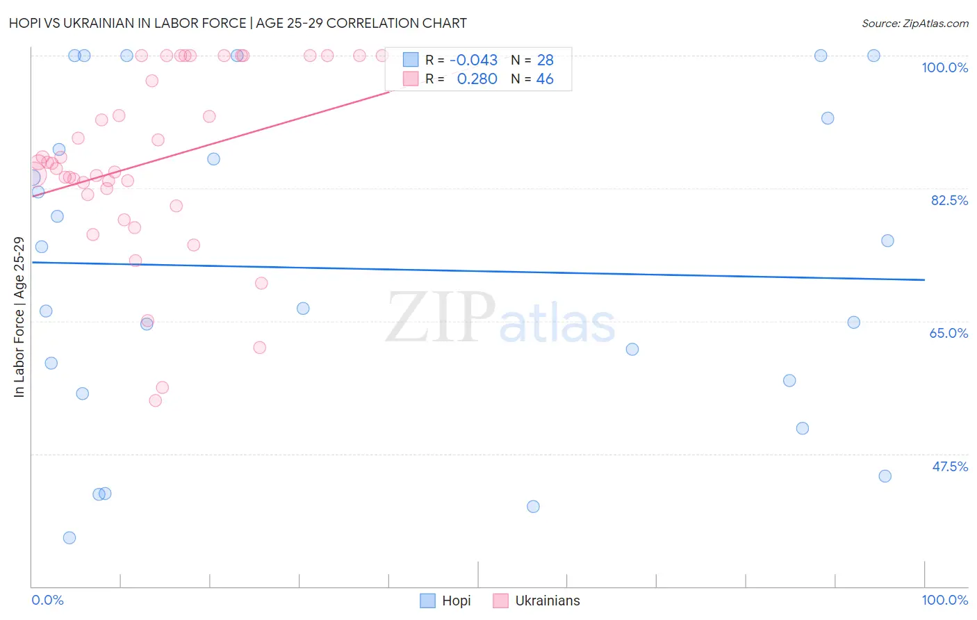 Hopi vs Ukrainian In Labor Force | Age 25-29