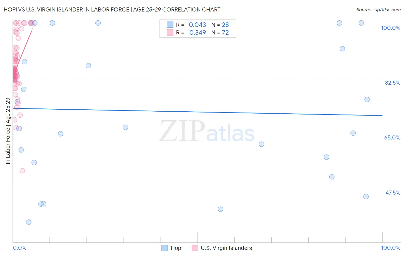 Hopi vs U.S. Virgin Islander In Labor Force | Age 25-29