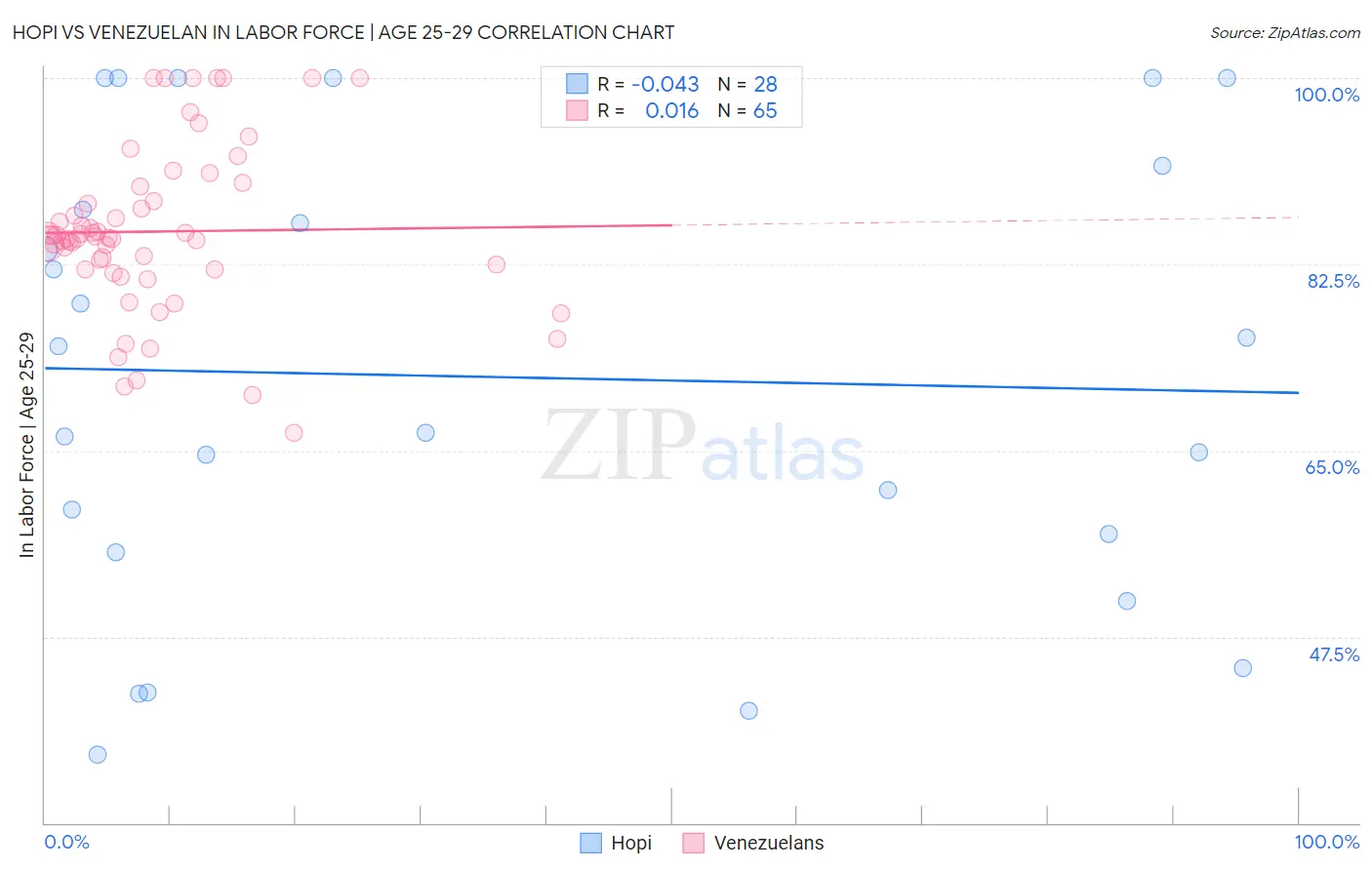 Hopi vs Venezuelan In Labor Force | Age 25-29