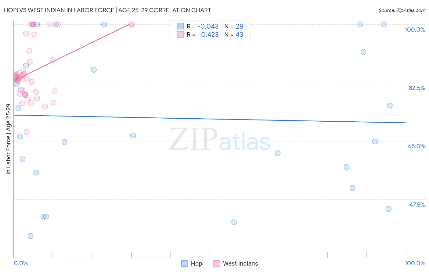 Hopi vs West Indian In Labor Force | Age 25-29
