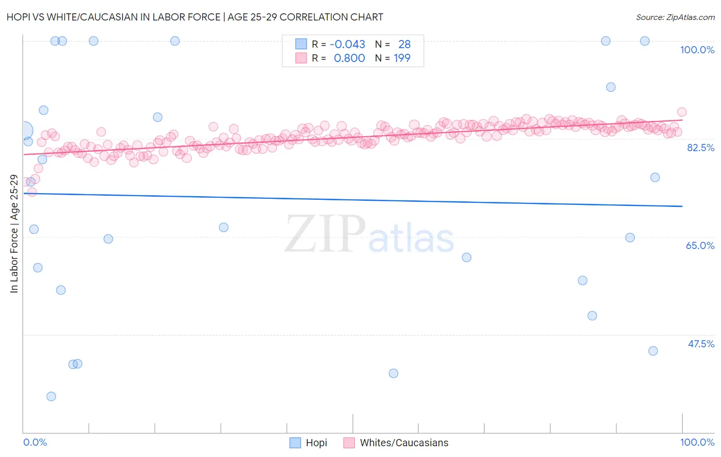 Hopi vs White/Caucasian In Labor Force | Age 25-29