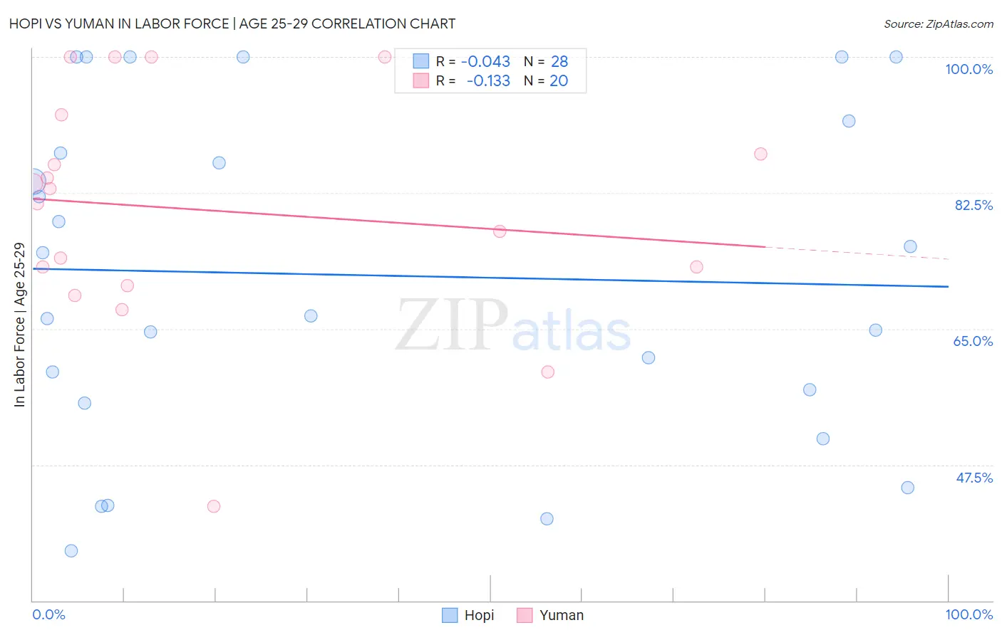 Hopi vs Yuman In Labor Force | Age 25-29