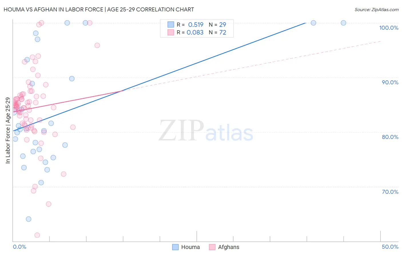 Houma vs Afghan In Labor Force | Age 25-29