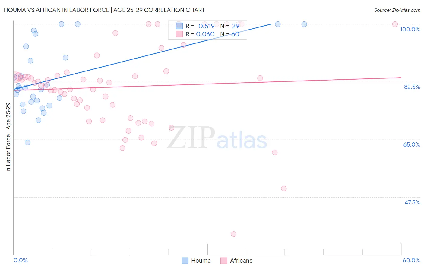 Houma vs African In Labor Force | Age 25-29