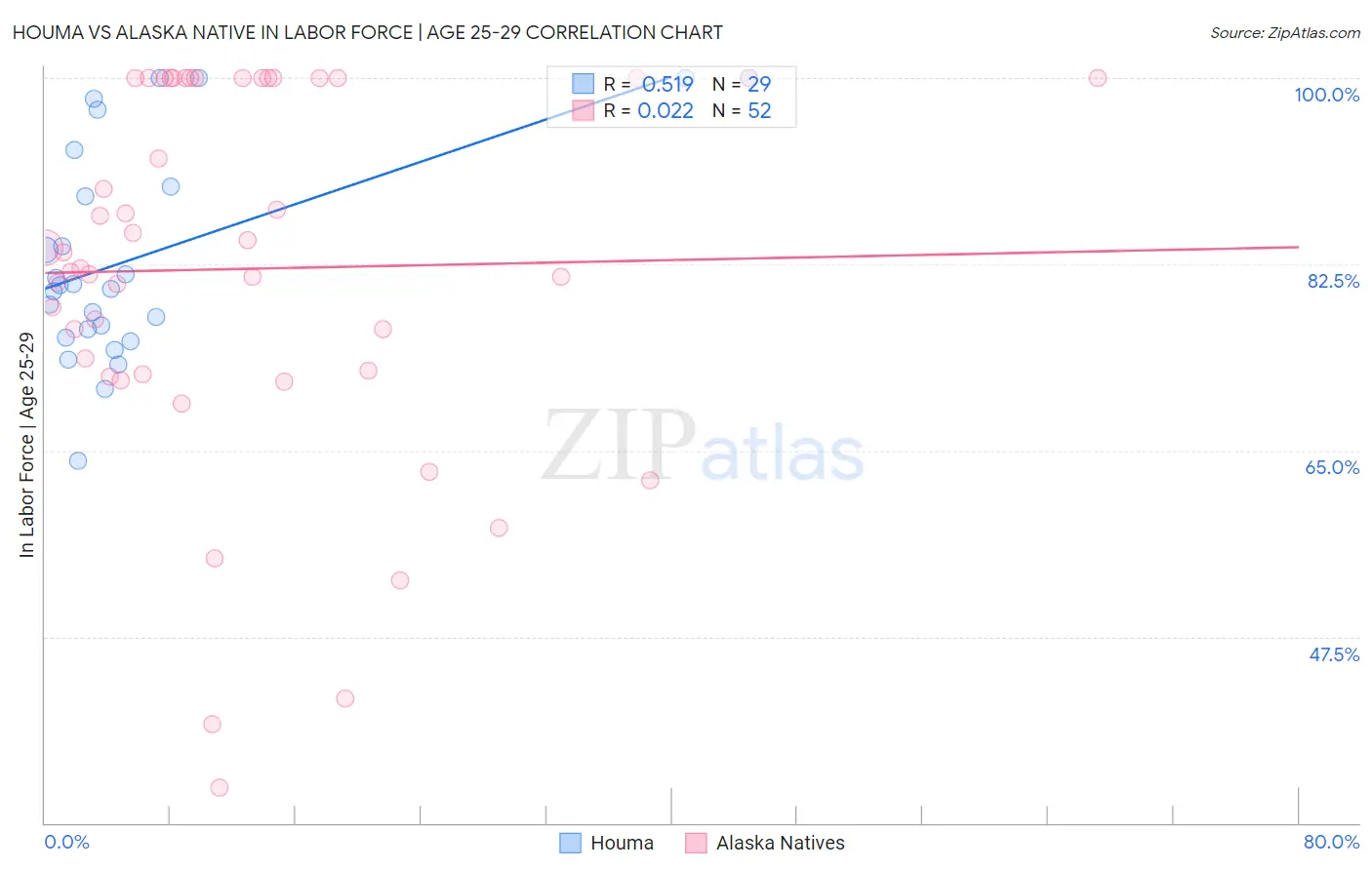 Houma vs Alaska Native In Labor Force | Age 25-29