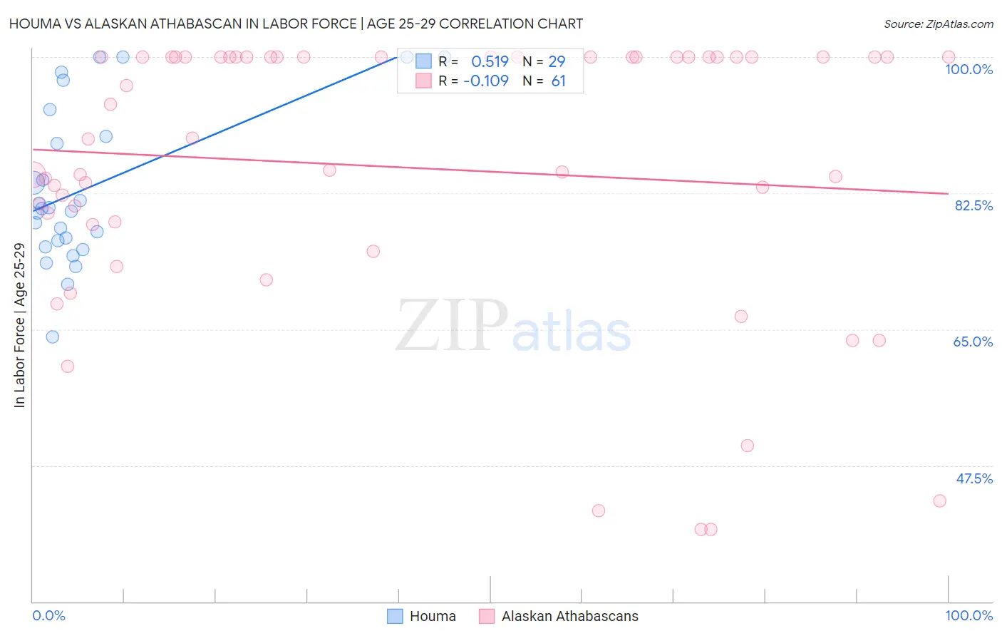 Houma vs Alaskan Athabascan In Labor Force | Age 25-29