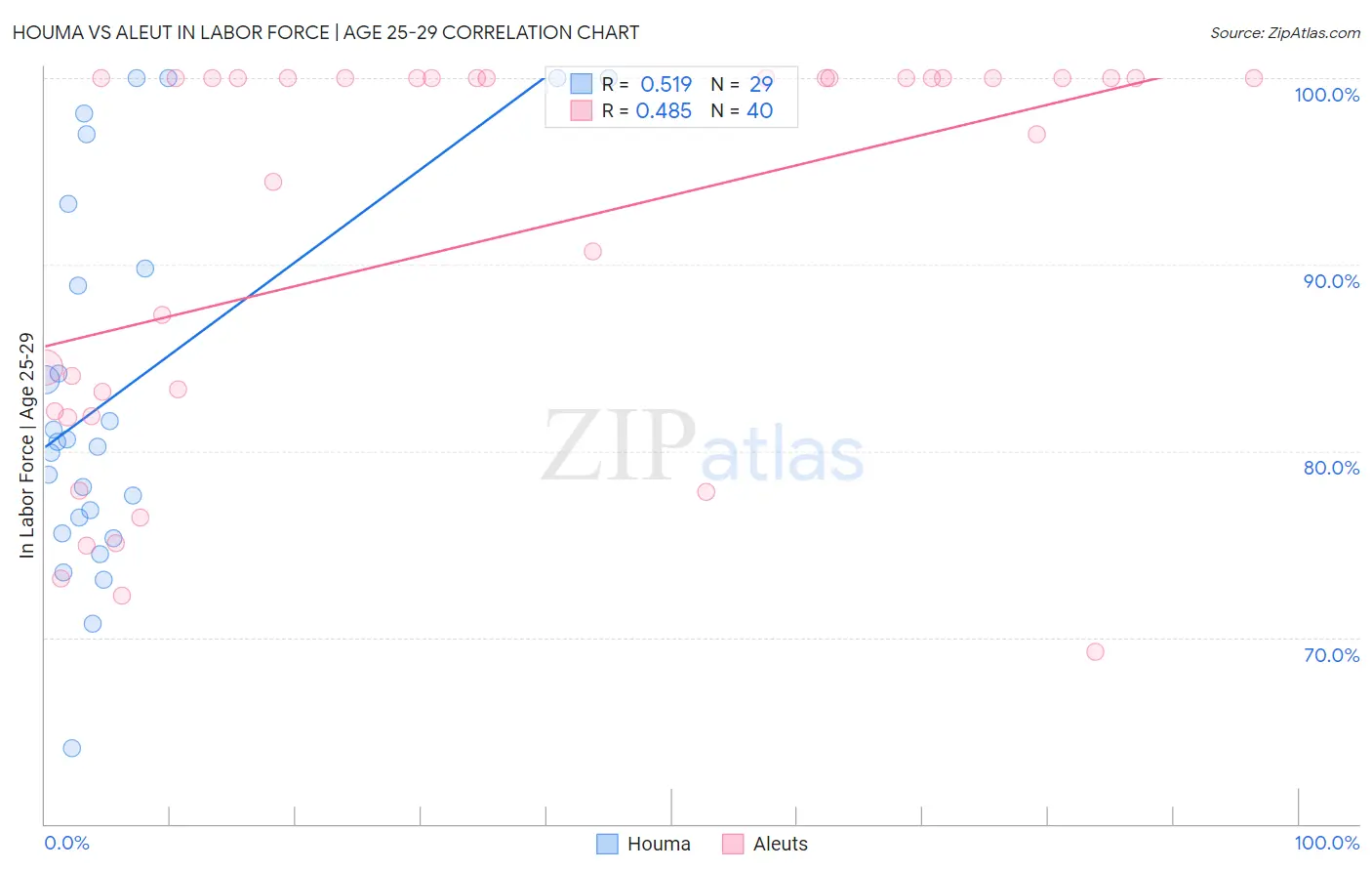 Houma vs Aleut In Labor Force | Age 25-29