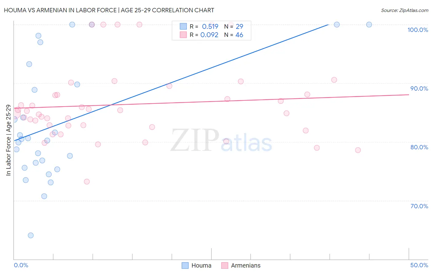 Houma vs Armenian In Labor Force | Age 25-29