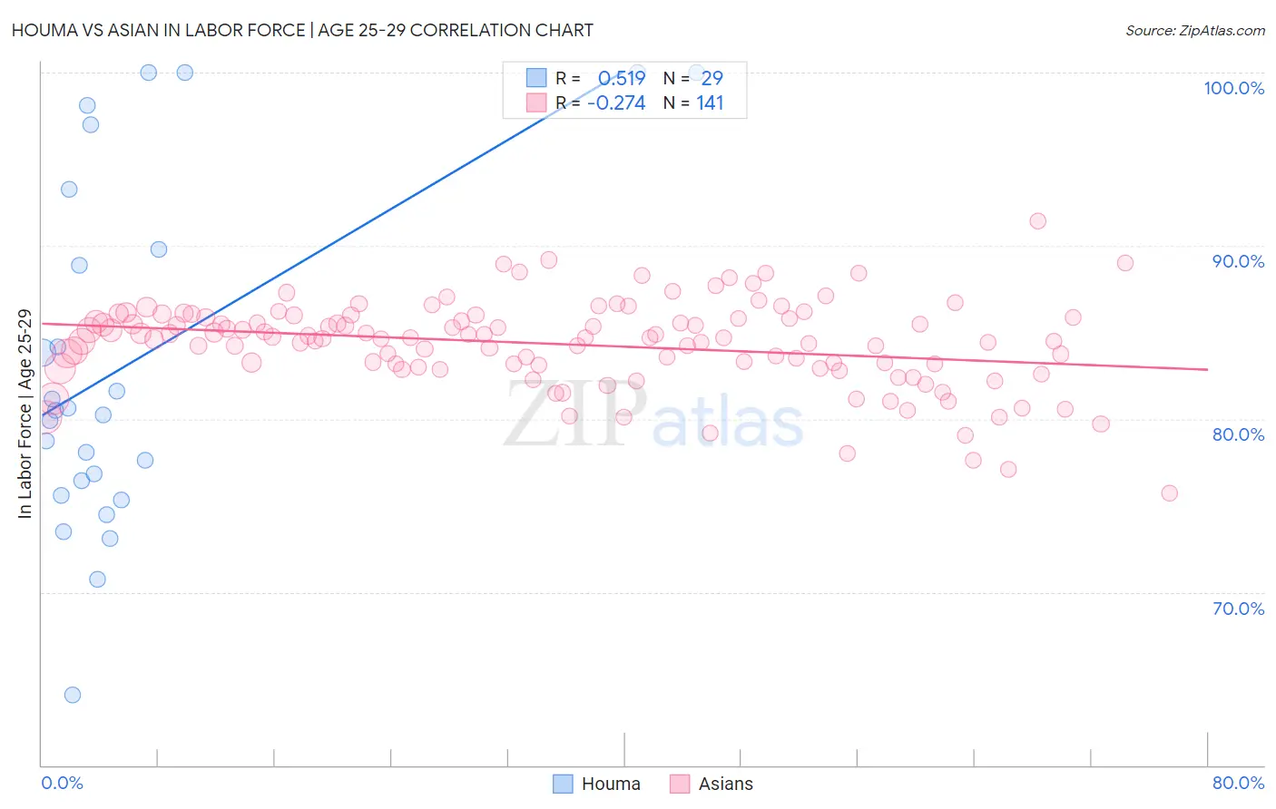 Houma vs Asian In Labor Force | Age 25-29