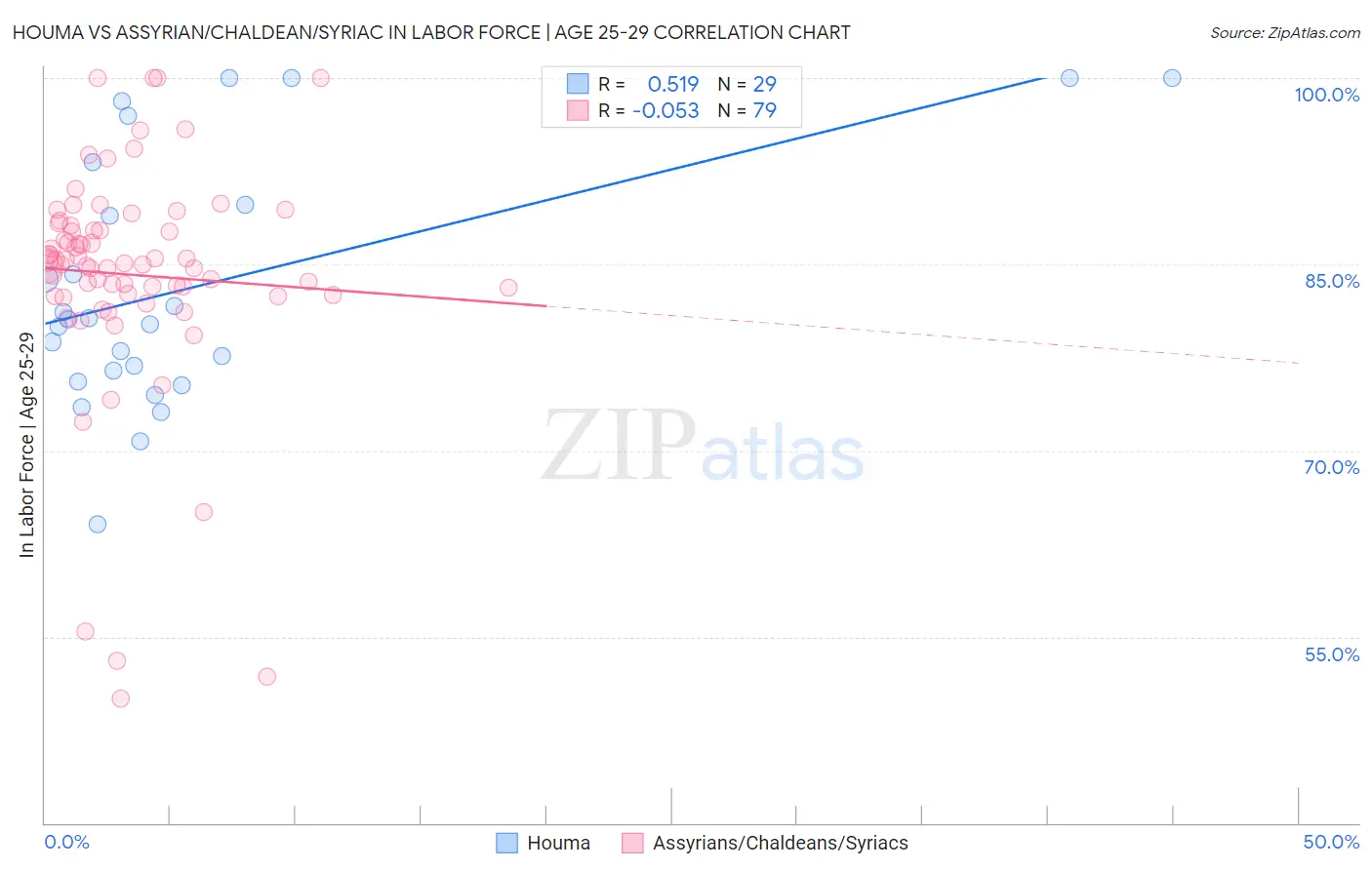 Houma vs Assyrian/Chaldean/Syriac In Labor Force | Age 25-29