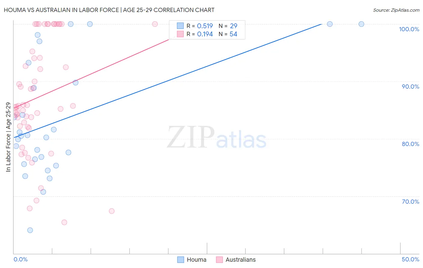 Houma vs Australian In Labor Force | Age 25-29