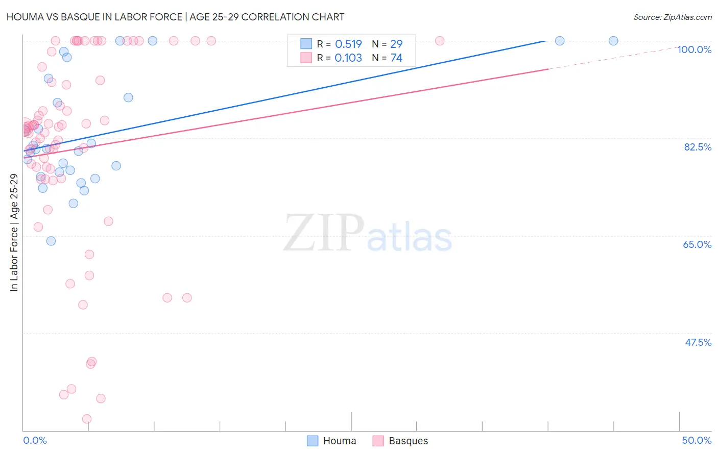Houma vs Basque In Labor Force | Age 25-29