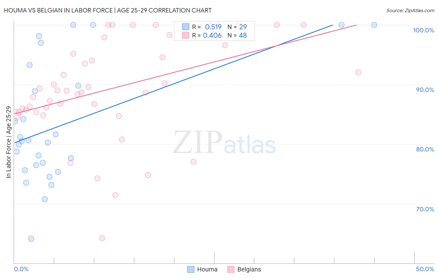 Houma vs Belgian In Labor Force | Age 25-29