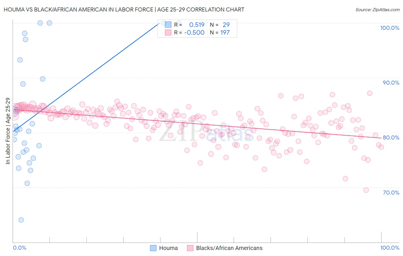 Houma vs Black/African American In Labor Force | Age 25-29