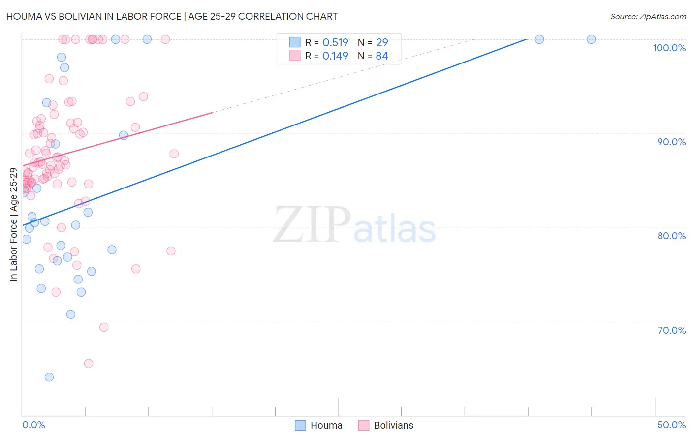 Houma vs Bolivian In Labor Force | Age 25-29