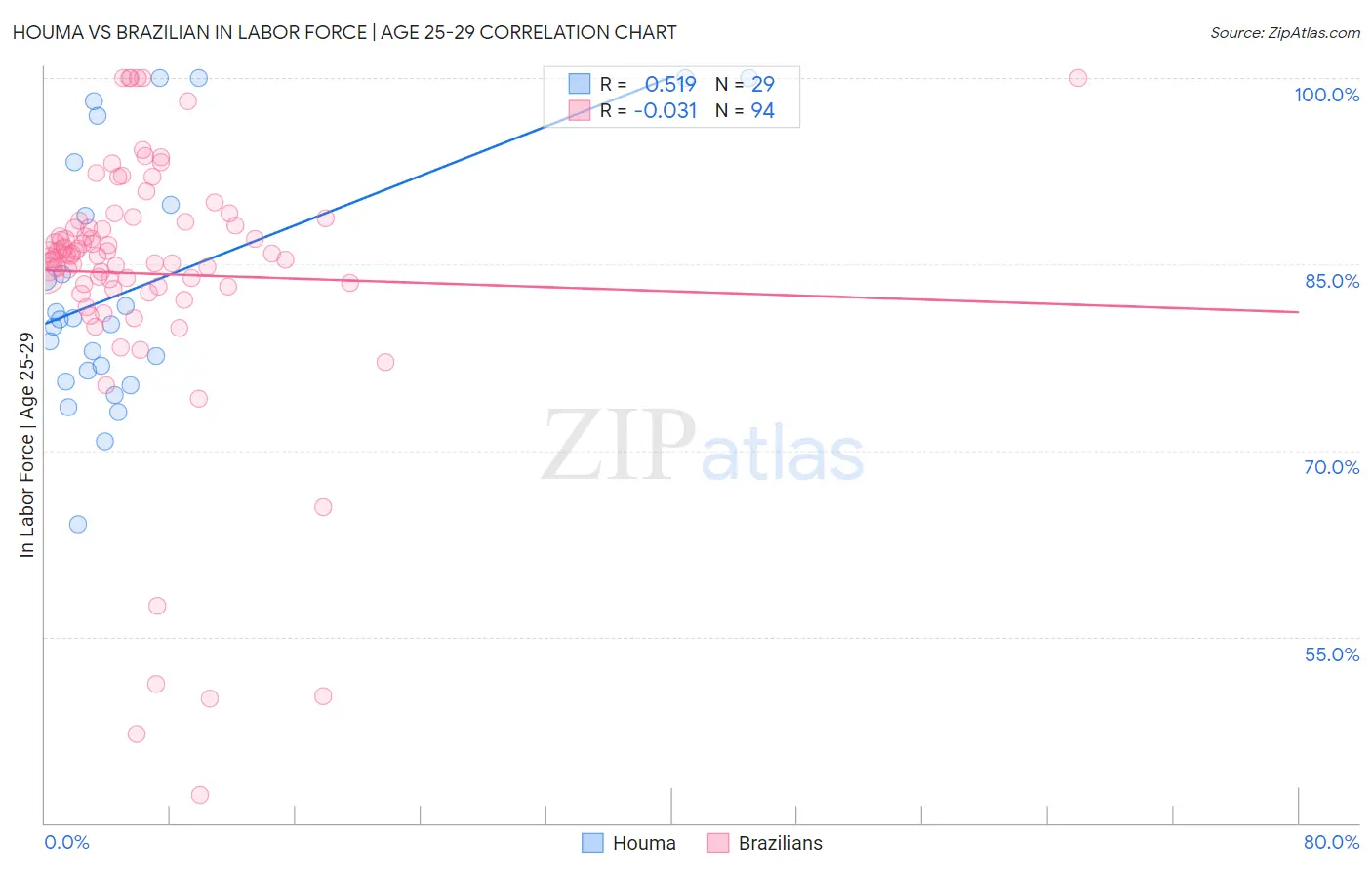 Houma vs Brazilian In Labor Force | Age 25-29