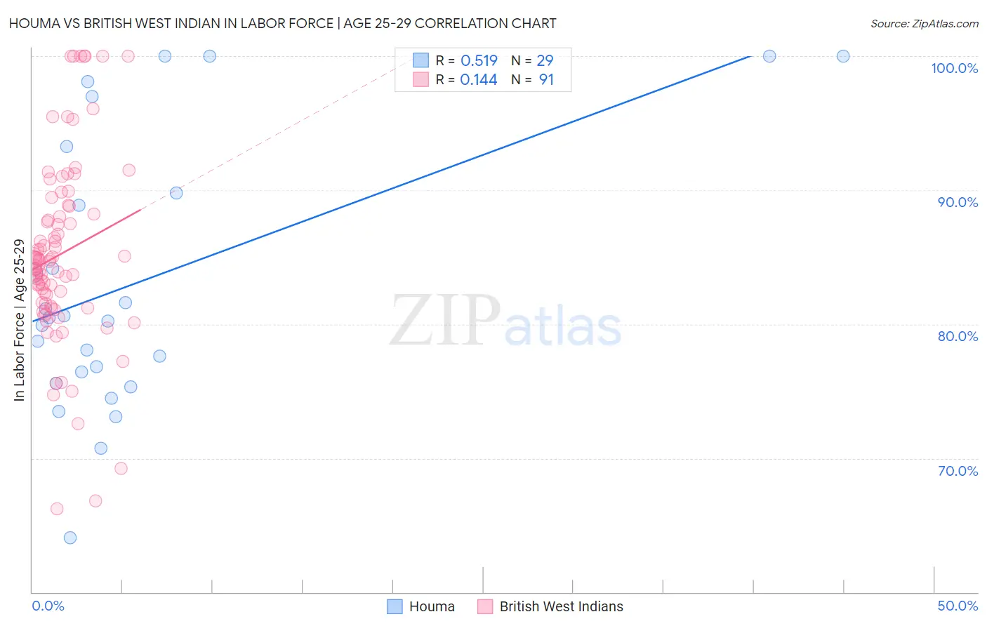 Houma vs British West Indian In Labor Force | Age 25-29