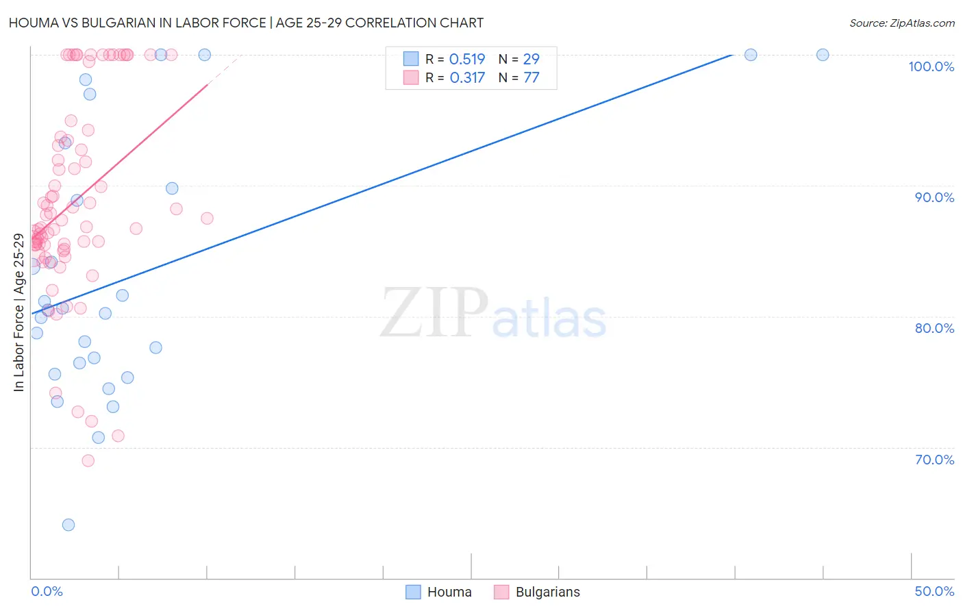 Houma vs Bulgarian In Labor Force | Age 25-29