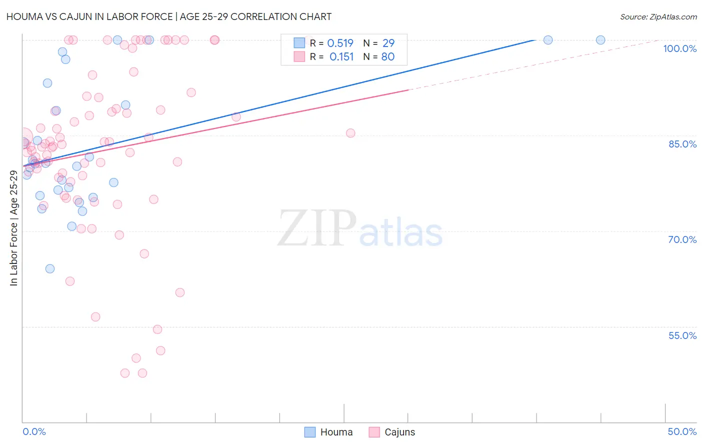 Houma vs Cajun In Labor Force | Age 25-29