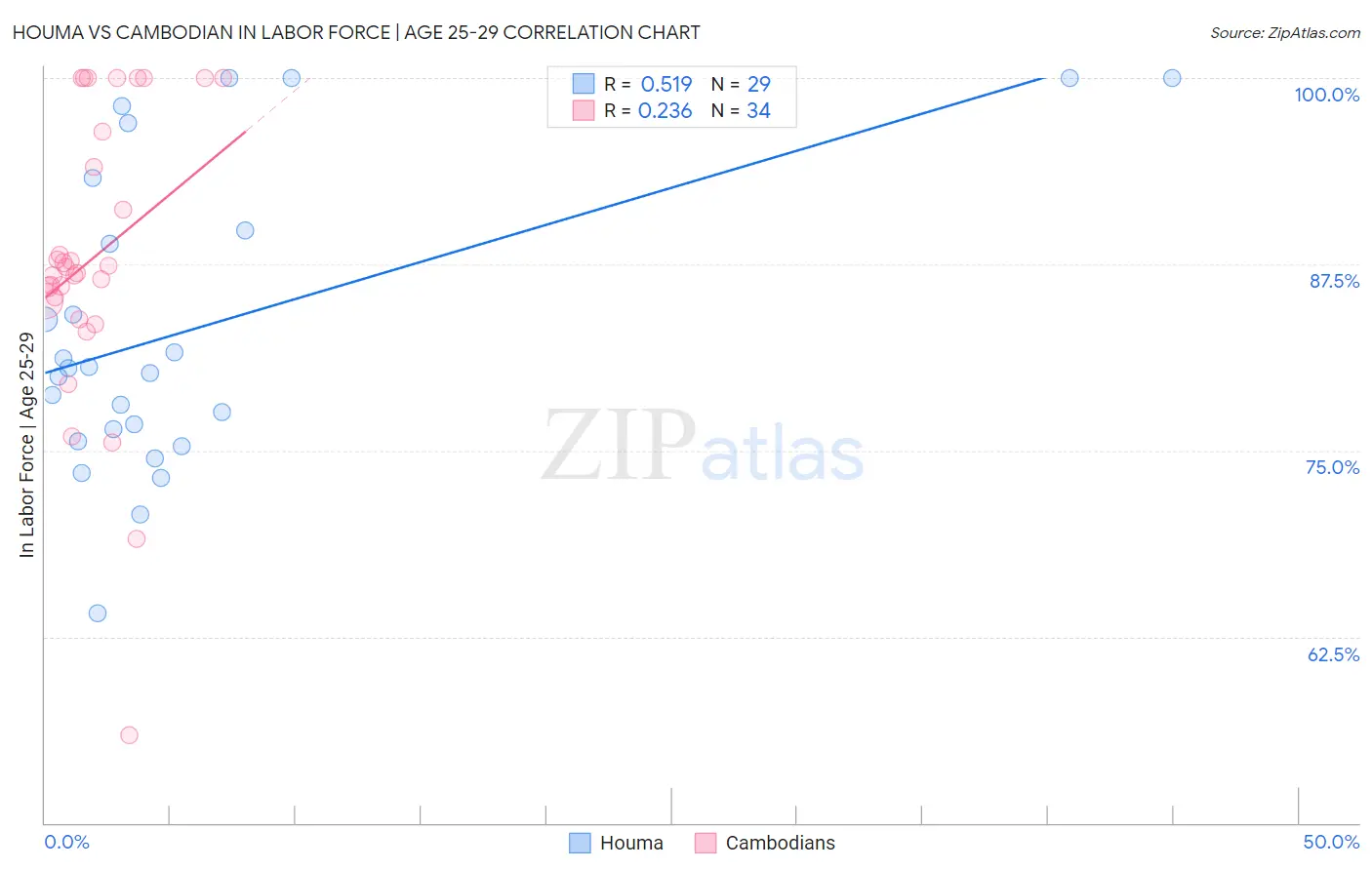 Houma vs Cambodian In Labor Force | Age 25-29