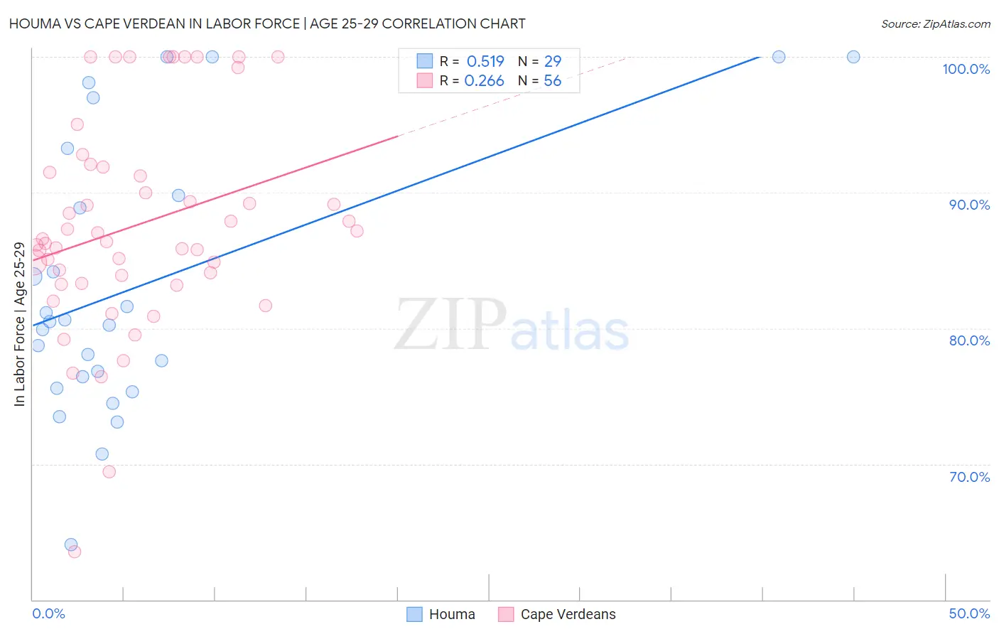 Houma vs Cape Verdean In Labor Force | Age 25-29