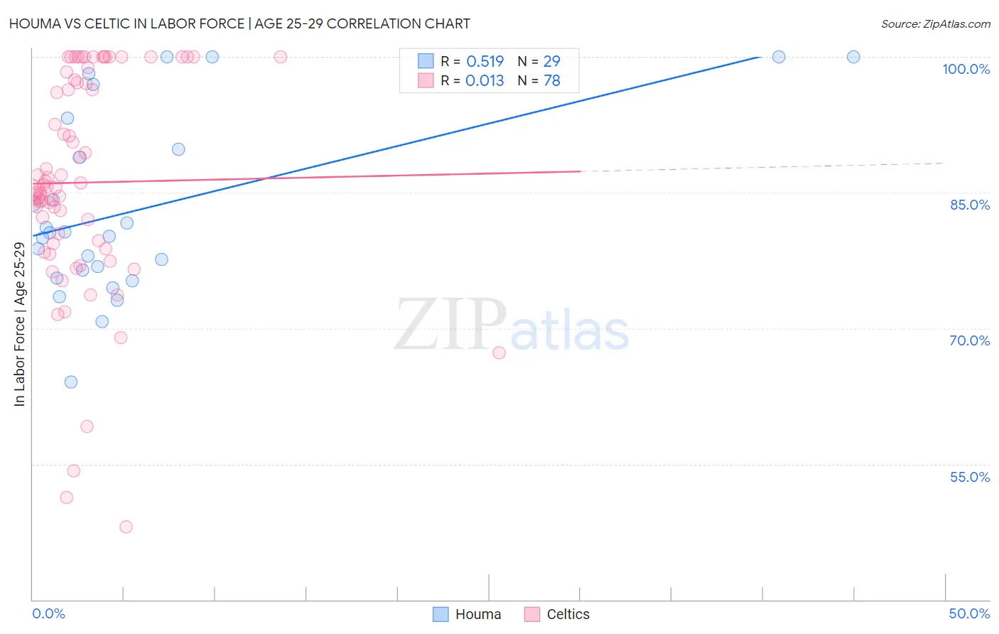 Houma vs Celtic In Labor Force | Age 25-29