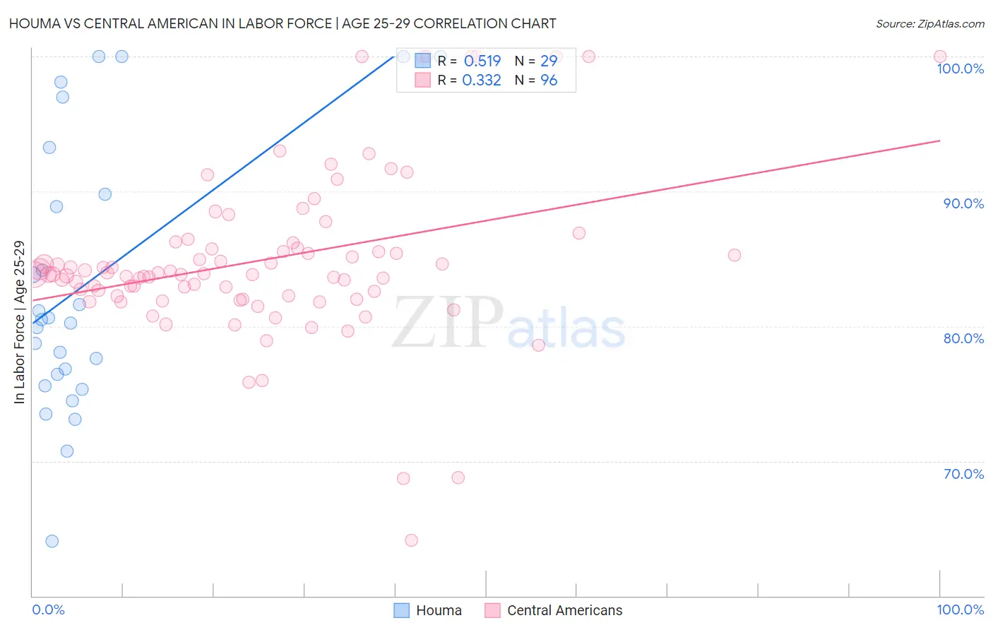 Houma vs Central American In Labor Force | Age 25-29