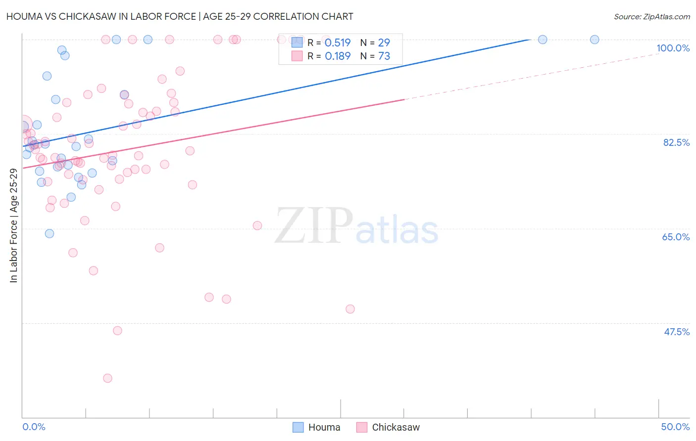Houma vs Chickasaw In Labor Force | Age 25-29