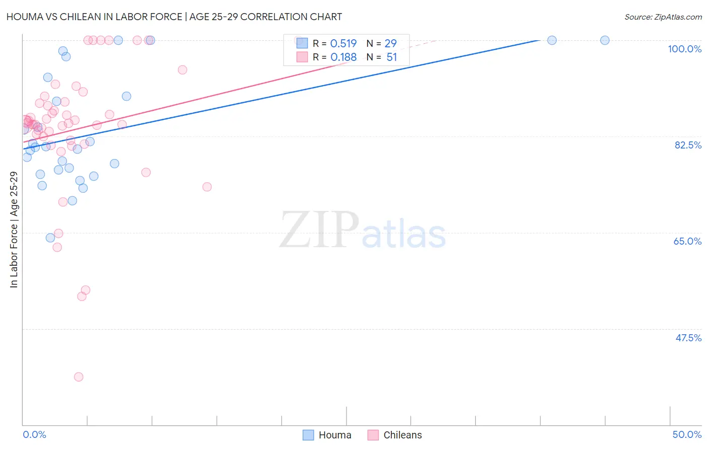 Houma vs Chilean In Labor Force | Age 25-29