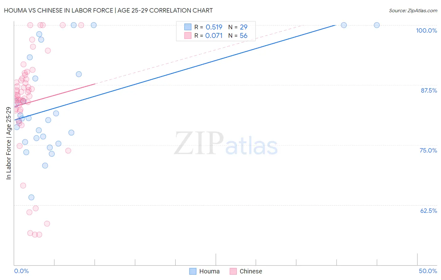 Houma vs Chinese In Labor Force | Age 25-29