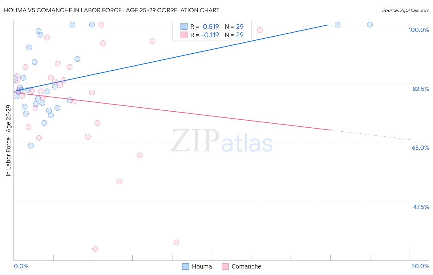 Houma vs Comanche In Labor Force | Age 25-29