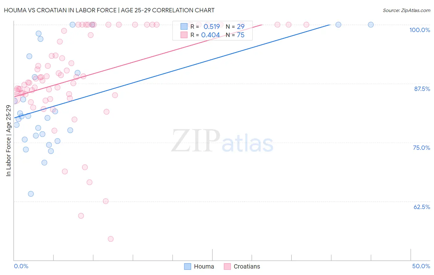 Houma vs Croatian In Labor Force | Age 25-29