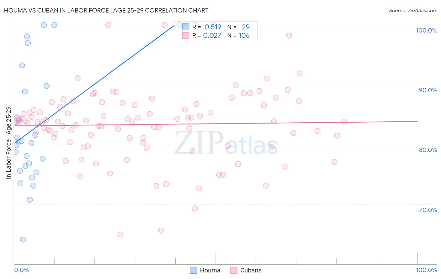 Houma vs Cuban In Labor Force | Age 25-29