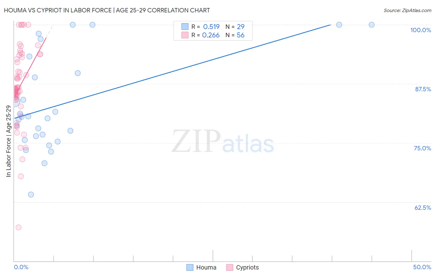 Houma vs Cypriot In Labor Force | Age 25-29
