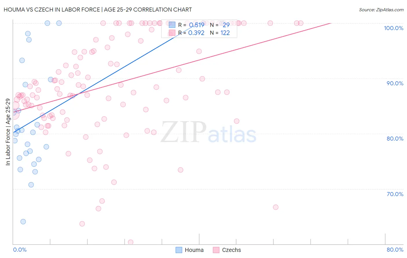 Houma vs Czech In Labor Force | Age 25-29