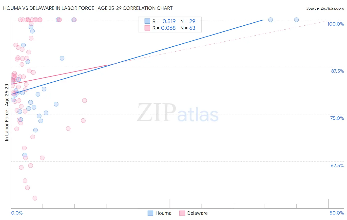 Houma vs Delaware In Labor Force | Age 25-29