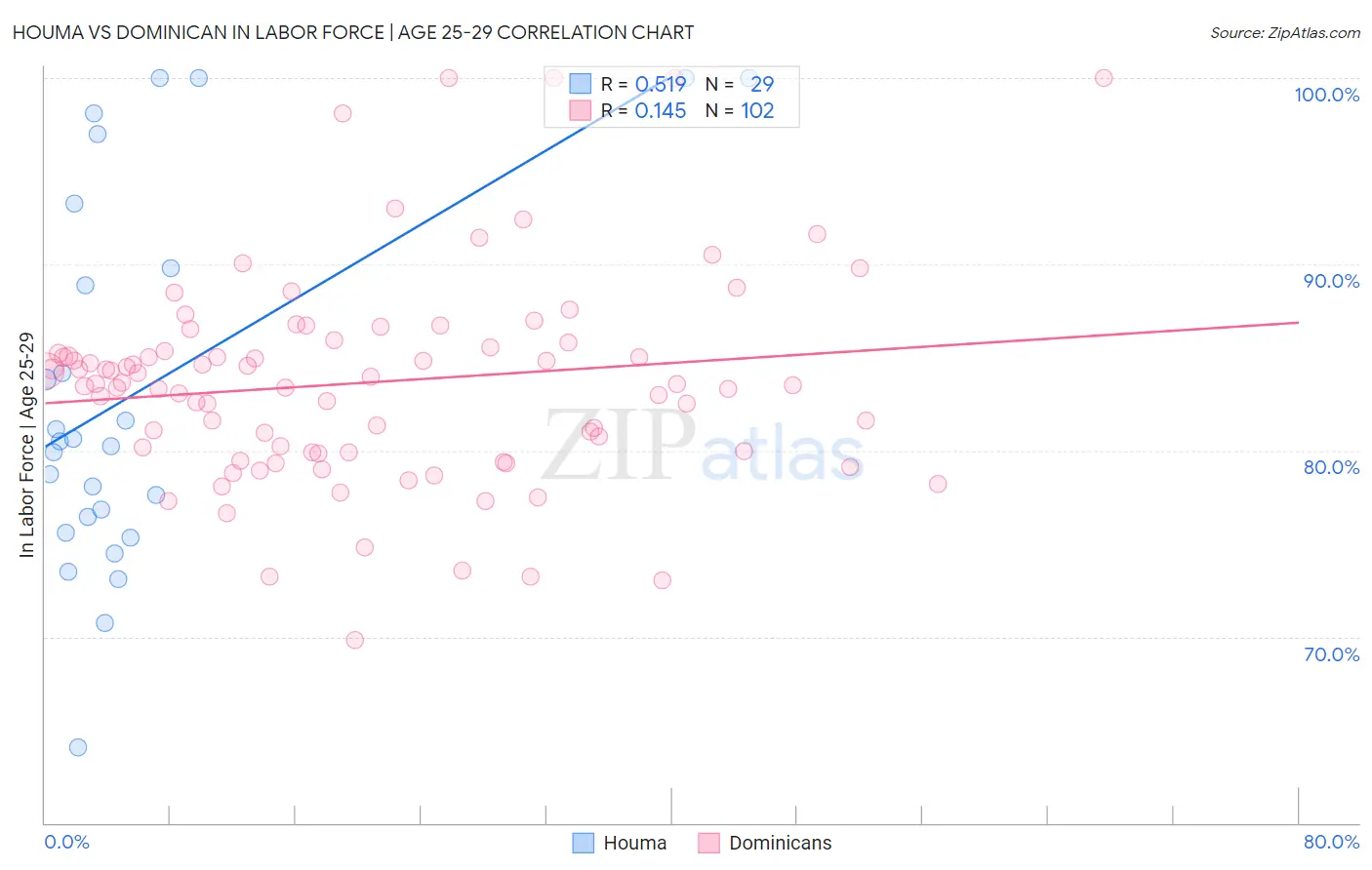 Houma vs Dominican In Labor Force | Age 25-29