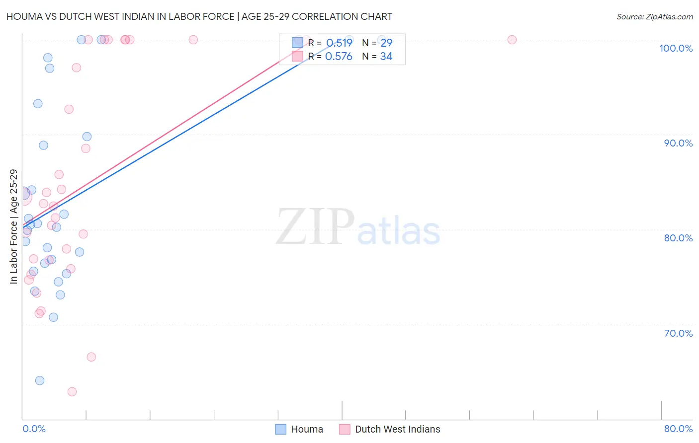 Houma vs Dutch West Indian In Labor Force | Age 25-29